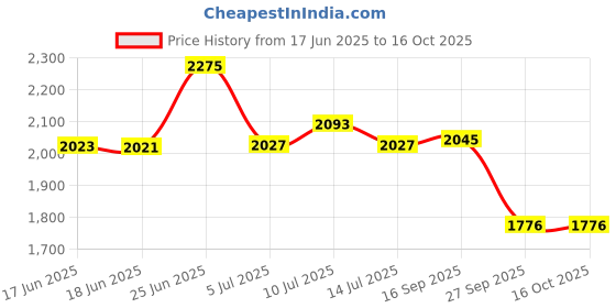 flipkart.com speedfox kick scooter for adult with smooth brakes ,big 10" wheel with berring adjustable speedfox Price History Graph from 17 Jun 2025 to 16 Oct 2025