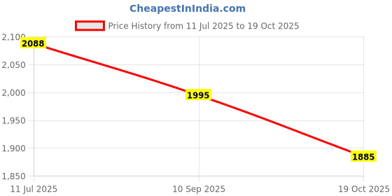 flipkart.com speedfox kick scooter for adult with smooth brakes ,big 10" wheel with berring adjustable speedfox Price History Graph from 11 Jul 2025 to 19 Oct 2025