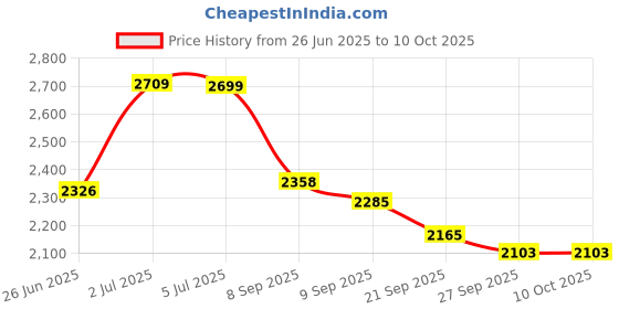 flipkart.com speedfox kick scooter for adults & kids with adjustable handle & eva wheels max 120 kgs HoverBoard Scooter speedfox Price History Graph from 26 Jun 2025 to 10 Oct 2025