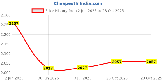 flipkart.com speedfox kick scooter for adults & kids with adjustable height ,smooth brakes ,heavy base speedfox Price History Graph from 2 Jun 2025 to 28 Oct 2025