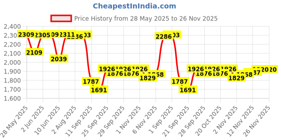 flipkart.com speedfox kick scooter for adults for 2-8 years maxweight-90kgs with brakes & strong base Adult Scooter speedfox Price History Graph from 28 May 2025 to 25 Nov 2025