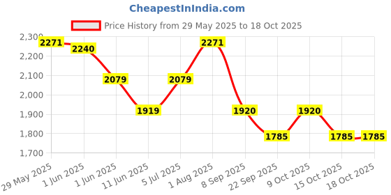 flipkart.com speedfox kick scooter for agegroup 2-10 years with stong and premium quality & eva wheel speedfox Price History Graph from 29 May 2025 to 18 Oct 2025