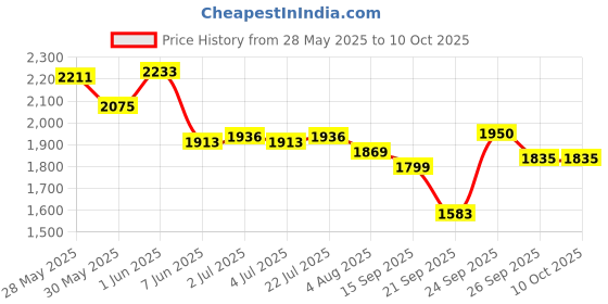 flipkart.com speedfox kick scooter for agegrp 2-18 yrs with adjustable handle,smooth brake,7" evawheel speedfox Price History Graph from 28 May 2025 to 10 Oct 2025