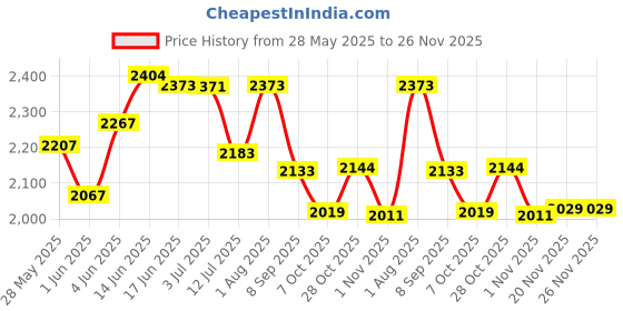 flipkart.com speedfox kick scooter for all agegrp weightcapacity upto 100kgs-strong & smooth braking speedfox Price History Graph from 28 May 2025 to 25 Nov 2025