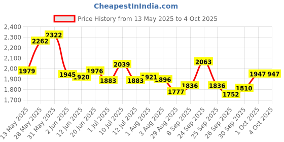 flipkart.com speedfox kick scooter for girls & boys with adjustable handle agegroup 2-8 yrs max- 90kg Kids Scooter speedfox Price History Graph from 13 May 2025 to 4 Oct 2025
