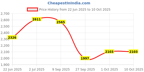 flipkart.com speedfox kick scooter for girls & boys with smooth braking agegroup 2-10 yrs max- 120kg HoverBoard Scooter speedfox Price History Graph from 22 Jun 2025 to 10 Oct 2025