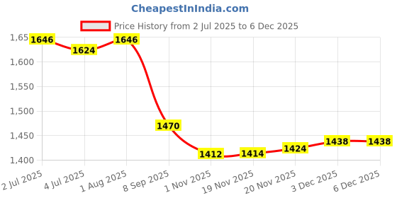 flipkart.com speedfox Kick scooter for kids and adult with adjustable, foldable handle Adult Scooter speedfox Price History Graph from 2 Jul 2025 to 5 Dec 2025