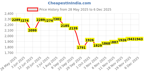flipkart.com speedfox Kick scooter for kids and adult with smooth brake, foldable handle scooter Adult Scooter speedfox Price History Graph from 28 May 2025 to 5 Dec 2025