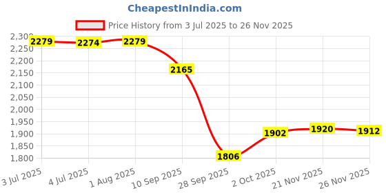 flipkart.com speedfox Kick scooter for kids and adult with smooth brakes barring & big wheels HoverBoard Scooter speedfox Price History Graph from 3 Jul 2025 to 25 Nov 2025