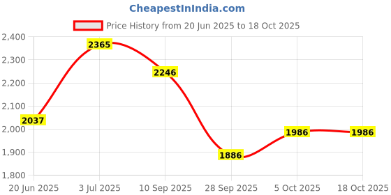 flipkart.com speedfox Kick scooter for kids and adult with smooth leg breaks, adjustable handle Adult Scooter speedfox Price History Graph from 20 Jun 2025 to 18 Oct 2025