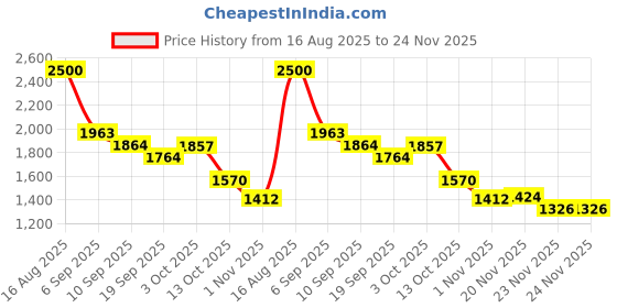 flipkart.com speedfox Kick scooter for kids and adult with strong base, foldable handle and 3 wheels Adult Scooter speedfox Price History Graph from 16 Aug 2025 to 23 Nov 2025