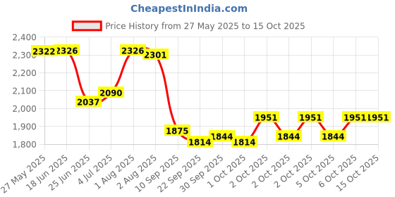 flipkart.com speedfox Kick scooter for kids with adjustable handle bar & smooth brakes 7" eva tyres Kids Scooter speedfox Price History Graph from 27 May 2025 to 15 Oct 2025
