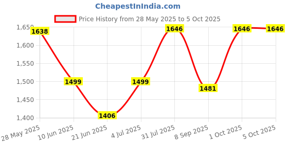 flipkart.com speedfox Kick scooter for kids with foldable handle & colourful wheels & stylish colour Kids Scooter speedfox Price History Graph from 28 May 2025 to 5 Oct 2025