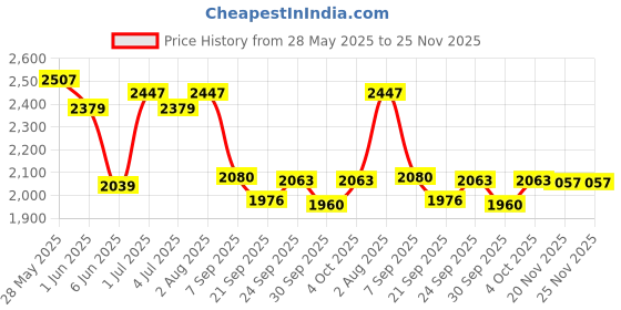 flipkart.com speedfox kick scooter for unisex agegroup 2-8 years with maxweight capacity 80kgs Adult Scooter speedfox Price History Graph from 28 May 2025 to 25 Nov 2025