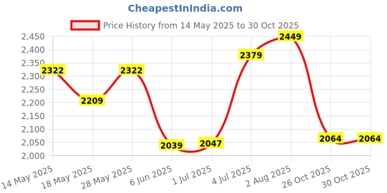 flipkart.com speedfox kick scooter for unisex agegroup 2-8 years with maxweight capacity 80kgs HoverBoard Scooter speedfox Price History Graph from 14 May 2025 to 28 Oct 2025