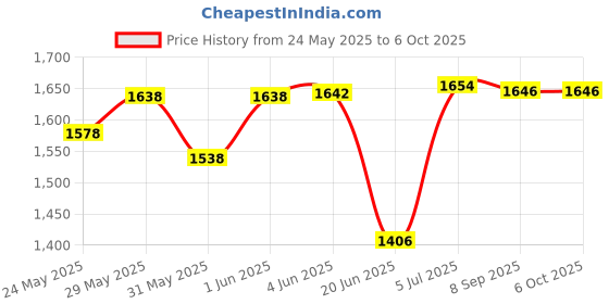 flipkart.com speedfox Kick scooter hoverboard for kids with foldable handle and 3 colourful wheels HoverBoard Scooter speedfox Price History Graph from 24 May 2025 to 6 Oct 2025