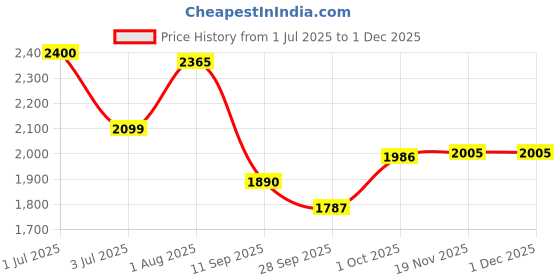 flipkart.com speedfox Kids adjustable height for boys and girls with smooth breaks scooter Kids Scooter speedfox Price History Graph from 1 Jul 2025 to 29 Nov 2025