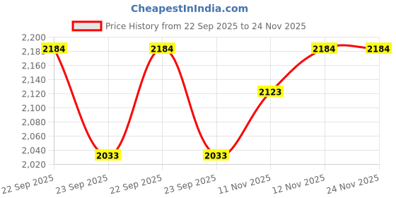 flipkart.com speedfox kids foldable scooter for 3-12 yrs with weight capacity 120kgs strongest scooter Kids Scooter speedfox Price History Graph from 22 Sep 2025 to 24 Nov 2025