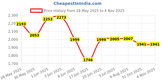 flipkart.com speedfox Kids foldable scooter for 3 to 12 years old max weight 120kgs speedfox Price History Graph from 28 May 2025 to 3 Nov 2025