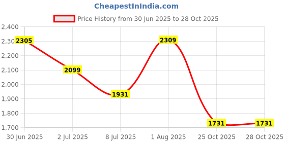 flipkart.com speedfox Kids foldable scooter for 4 to 15 years old max weight 100kgs Kids Scooter speedfox Price History Graph from 30 Jun 2025 to 28 Oct 2025