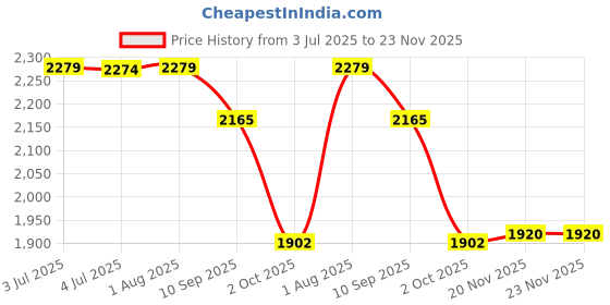 flipkart.com speedfox Kids hoverboard scooter for boys & girls with stylish premium base, smooth break HoverBoard Scooter speedfox Price History Graph from 3 Jul 2025 to 23 Nov 2025