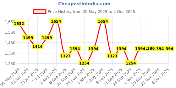 flipkart.com speedfox kids kick scooter for girls with berring in each wheel & handle full repairable Kids Scooter speedfox Price History Graph from 30 May 2025 to 4 Dec 2025
