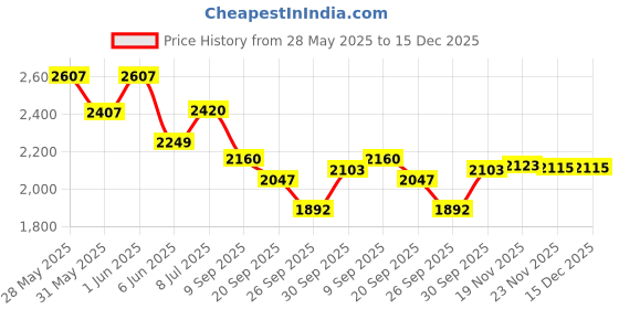 flipkart.com speedfox kids kick scooter with Eva wheels, premium base, side stand for boys&girls Kids Scooter speedfox Price History Graph from 28 May 2025 to 15 Dec 2025