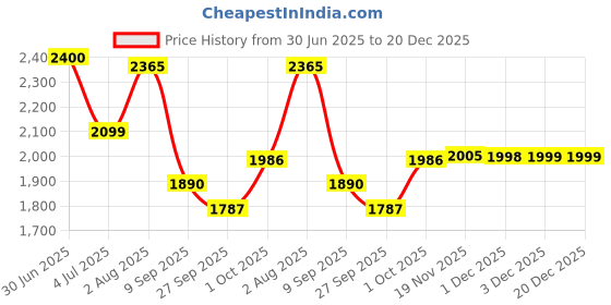flipkart.com speedfox Kids kick scooter with heavy and premium base and stylish color for 2-7 yrs Kids Scooter speedfox Price History Graph from 30 Jun 2025 to 20 Dec 2025