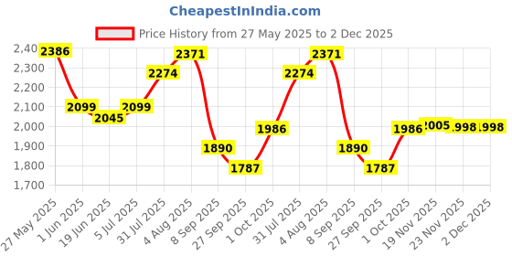flipkart.com speedfox Kids kick scooter with heavy and premium base and stylish color for 2-7yrs Kids Scooter speedfox Price History Graph from 27 May 2025 to 1 Dec 2025