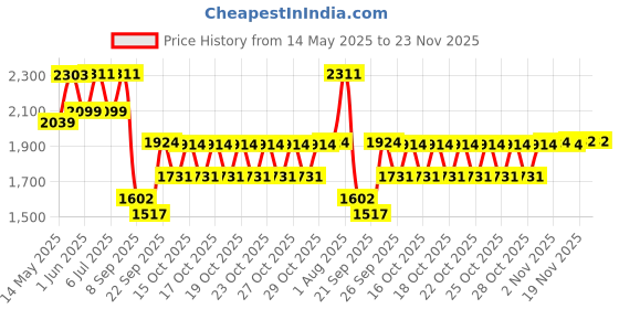 flipkart.com speedfox Kids kick scooter with heavy and premium base and stylish color for 4-15 yrs Kids Scooter speedfox Price History Graph from 14 May 2025 to 23 Nov 2025