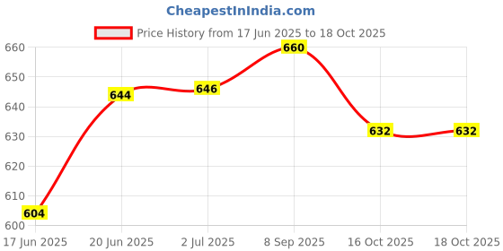 flipkart.com speedfox kids protection helmet KIT for 2-6 years with complete head protection and eps Skating Helmet speedfox Price History Graph from 17 Jun 2025 to 17 Oct 2025