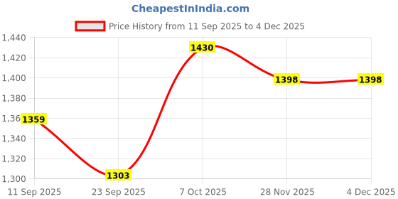 flipkart.com speedfox kids ride on car Rideons & Wagons Battery Operated Ride On speedfox Price History Graph from 11 Sep 2025 to 4 Dec 2025