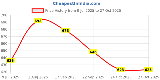 flipkart.com speedfox Kids Safety helmet Set Kit for 4-12 Yrs Skating kit & Cycling kit stylish color Skating Kit speedfox Price History Graph from 9 Jul 2025 to 26 Oct 2025