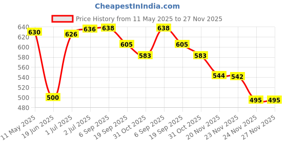 flipkart.com speedfox Kids Safety Protective Guard Kit, Head,Knee,Elbow & Palm Guard 3-7Yr Skating Kit Cycling Kit speedfox Price History Graph from 11 May 2025 to 26 Nov 2025