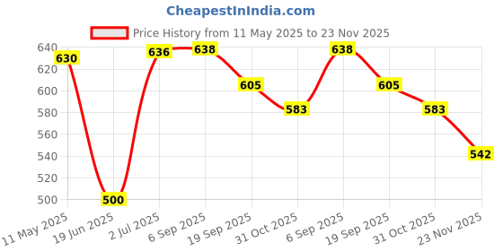 flipkart.com speedfox Kids Safety Protective Guard Kit, Head,Knee,Elbow & Palm Guard 3-7Yr Skating Kit Cycling Kit speedfox Price History Graph from 11 May 2025 to 23 Nov 2025