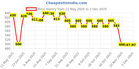 flipkart.com speedfox Kids Safety Protective Guard Kit, Head,Knee,Elbow & Palm Guard 3-7Yr Skating Kit Cycling Kit speedfox Price History Graph from 11 May 2025 to 2 Dec 2025