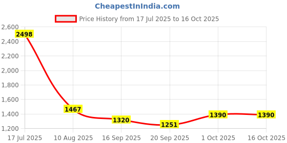 flipkart.com speedfox kids scooter for 2-7yrs with 3 lvl adjustable handle bar smooth colourful wheels Kids Scooter speedfox Price History Graph from 17 Jul 2025 to 15 Oct 2025