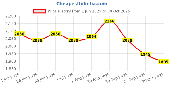 flipkart.com speedfox kids scooter for boy & girl with 3 level adjustable handle for 2-8 yrs-90kgs max speedfox Price History Graph from 1 Jun 2025 to 30 Oct 2025