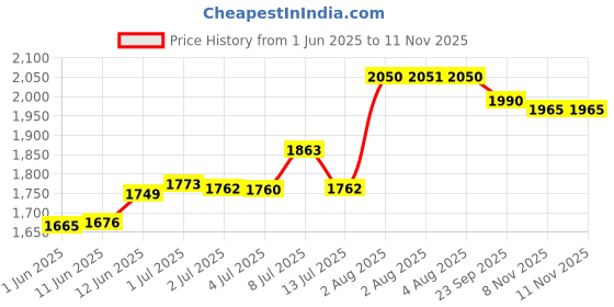flipkart.com speedfox Kids scooter for boy & girl with foldable/adjustable handle with strong braking speedfox Price History Graph from 1 Jun 2025 to 11 Nov 2025