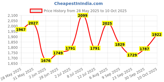flipkart.com speedfox Kids scooter for boy & girl with foldable/adjustable handle with strong braking speedfox Price History Graph from 28 May 2025 to 10 Oct 2025