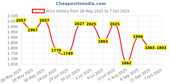 flipkart.com speedfox Kids scooter for boy & girl with foldable/adjustable handle with strong braking speedfox Price History Graph from 28 May 2025 to 7 Oct 2025