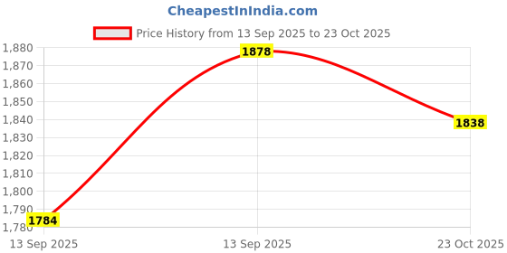 flipkart.com speedfox Kids Scooter For Boys and Girls kids rider orange speedfox Price History Graph from 13 Sep 2025 to 23 Oct 2025