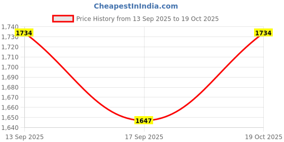 flipkart.com speedfox Kids Scooter For Boys and Girls Rider Pro blue 10 speedfox Price History Graph from 13 Sep 2025 to 19 Oct 2025