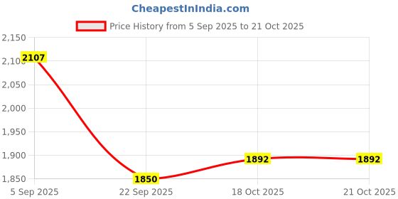 flipkart.com speedfox Kids Scooter For Boys and Girls Rider Pro orange 80 speedfox Price History Graph from 5 Sep 2025 to 21 Oct 2025
