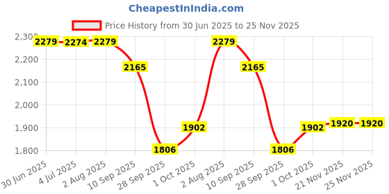 flipkart.com speedfox Kids scooter for boys & girls with adjustable height, foldable handle Kids Scooter speedfox Price History Graph from 30 Jun 2025 to 25 Nov 2025