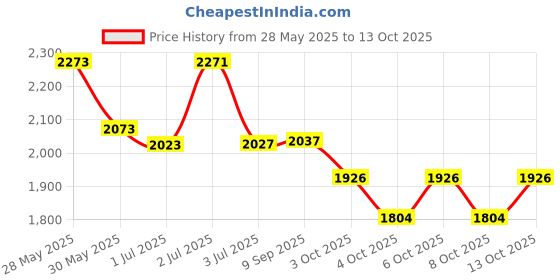 flipkart.com speedfox kids scooter for boys & girls with big 2wheels, smooth breaks, adjustable handle speedfox Price History Graph from 28 May 2025 to 12 Oct 2025