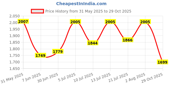 flipkart.com speedfox Kids scooter for boys and girls with big colourful wheels, adjustable height speedfox Price History Graph from 31 May 2025 to 29 Oct 2025