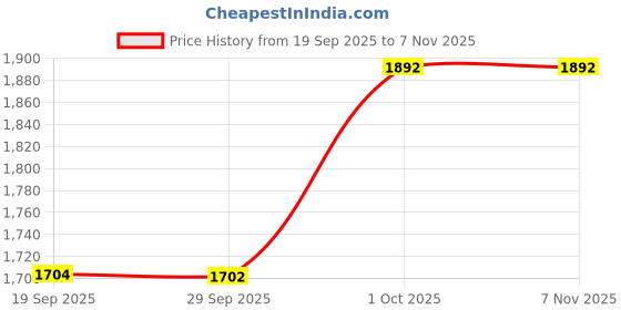 flipkart.com speedfox Kids scooter for boys and girls with big colourful wheels, adjustable height speedfox Price History Graph from 19 Sep 2025 to 6 Nov 2025