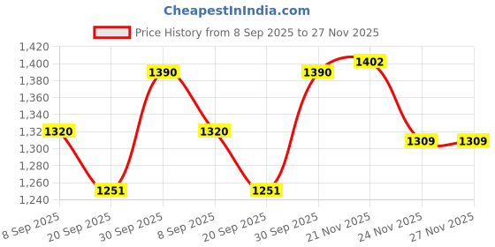 flipkart.com speedfox Kids scooter for boys and girls with strong base, adjustable handle, big wheels Kids Scooter speedfox Price History Graph from 8 Sep 2025 to 27 Nov 2025