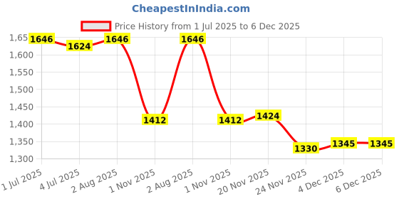 flipkart.com speedfox Kids scooter for boys and girls with strong base, adjustable handle Kids Scooter speedfox Price History Graph from 1 Jul 2025 to 5 Dec 2025